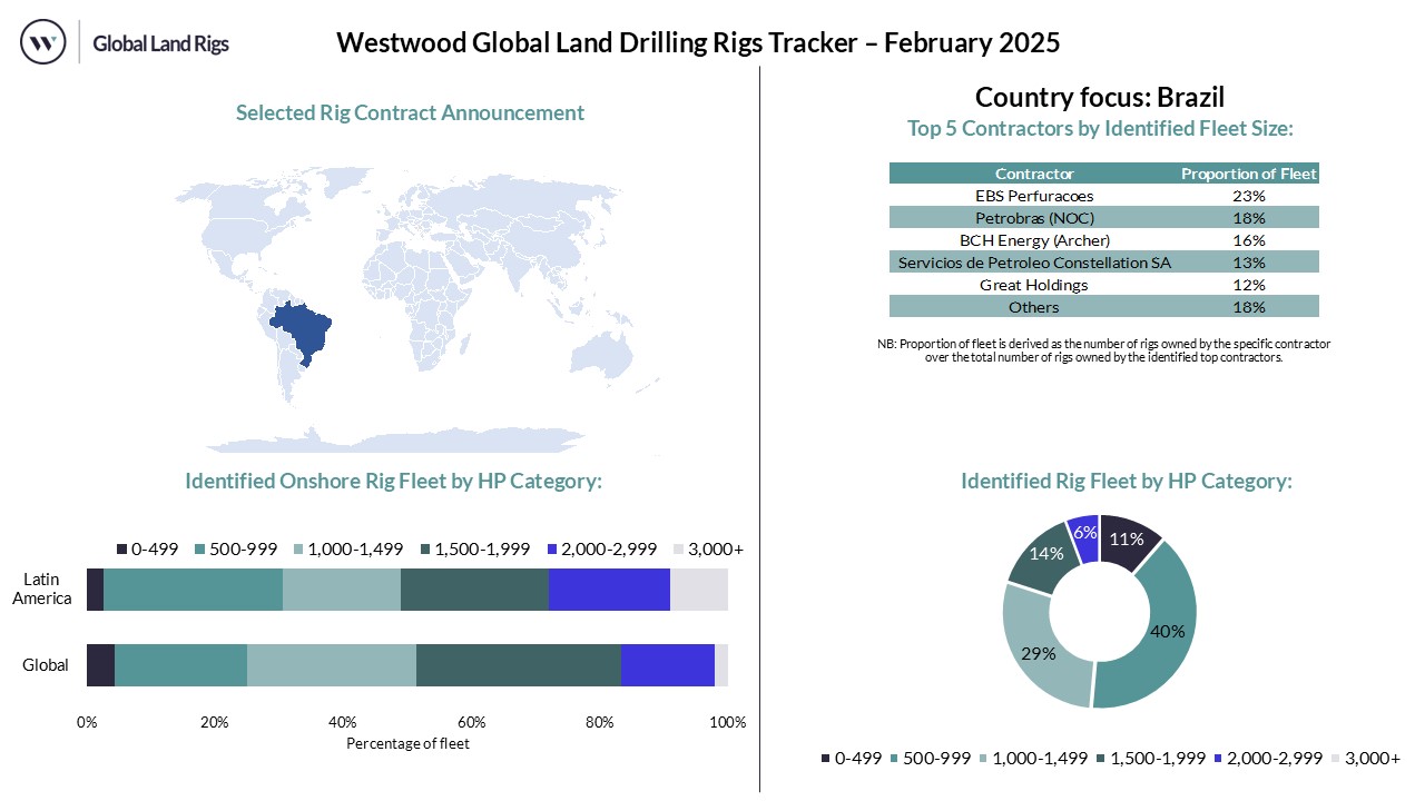 February 2025 Land Rig Dashboard