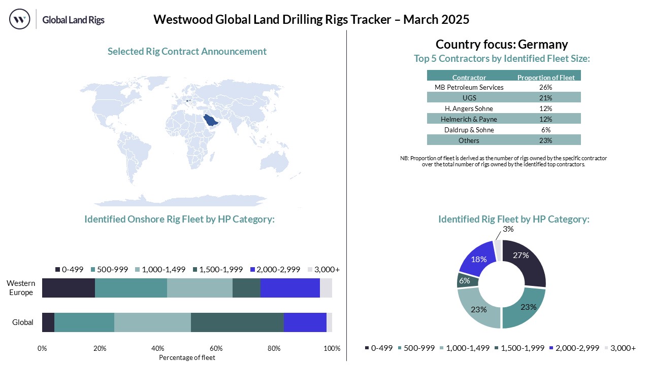 March 2025 Land Rig Dashboard