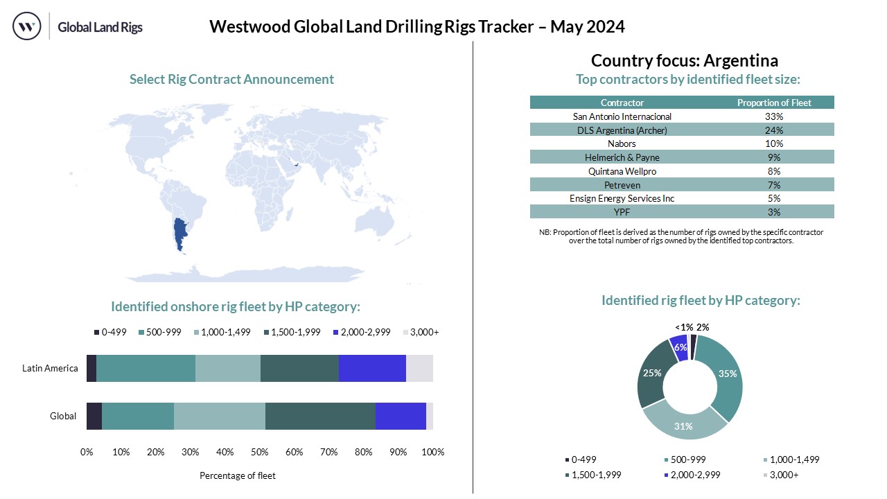 May 2024 Land Rig Dashboard