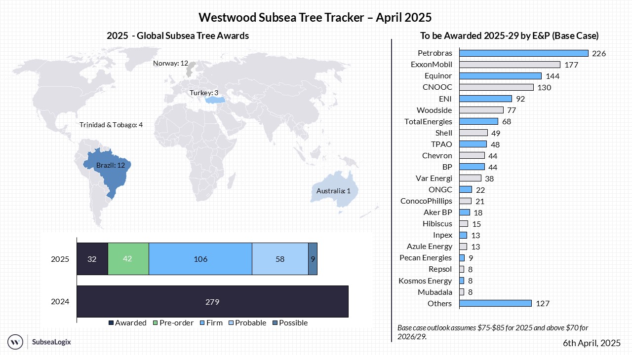 Subsea Tree Tracker April 2025