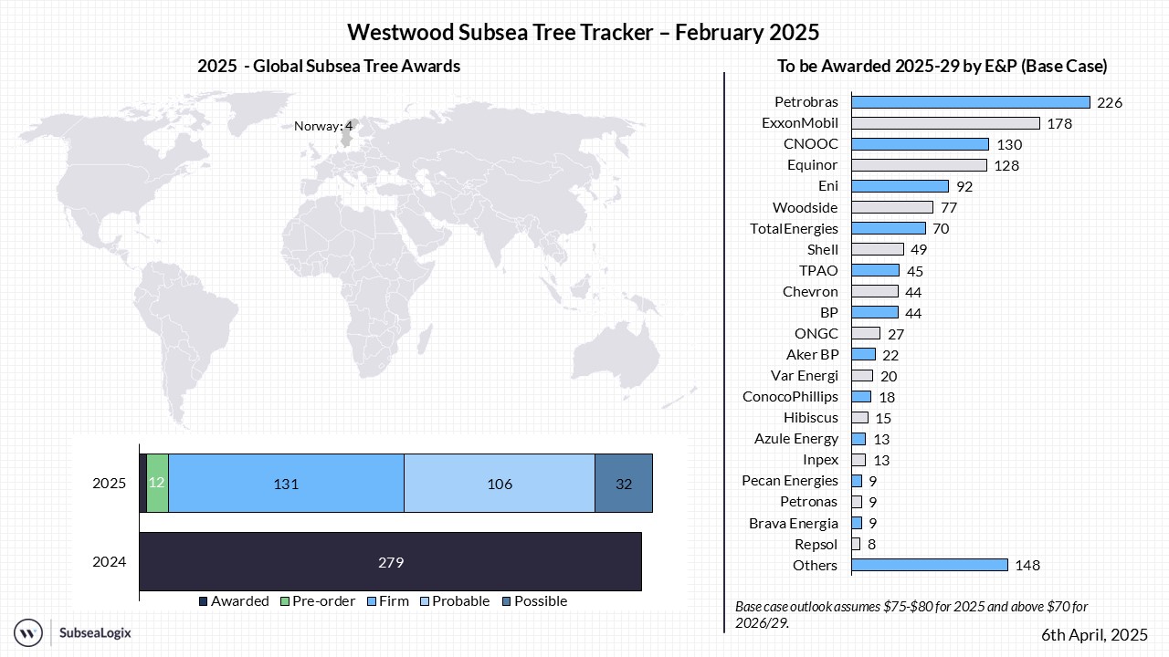 Subsea Tree Tracker February 2025