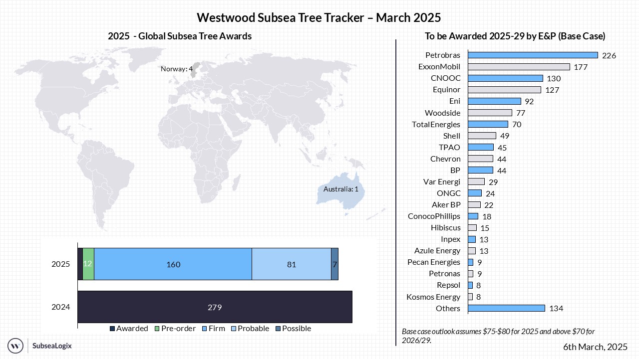 Subsea Tree Tracker March 2025