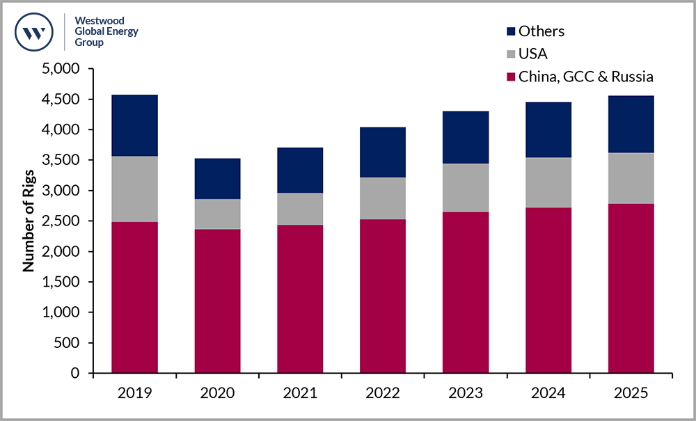 Average number of Rigs Operational, 2019 – 2025