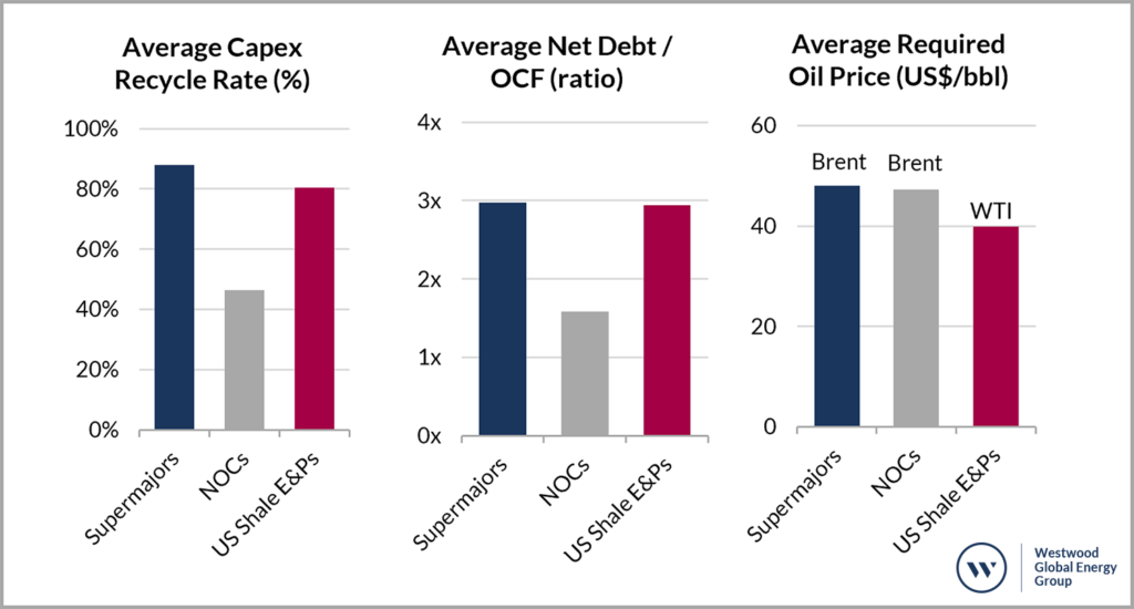 Comparison of average capex recycle rate