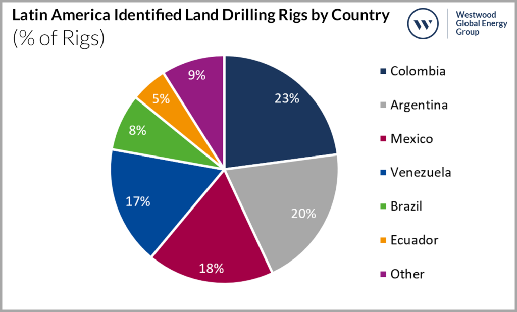 Latin America Identified Land Drilling Rigs by Country