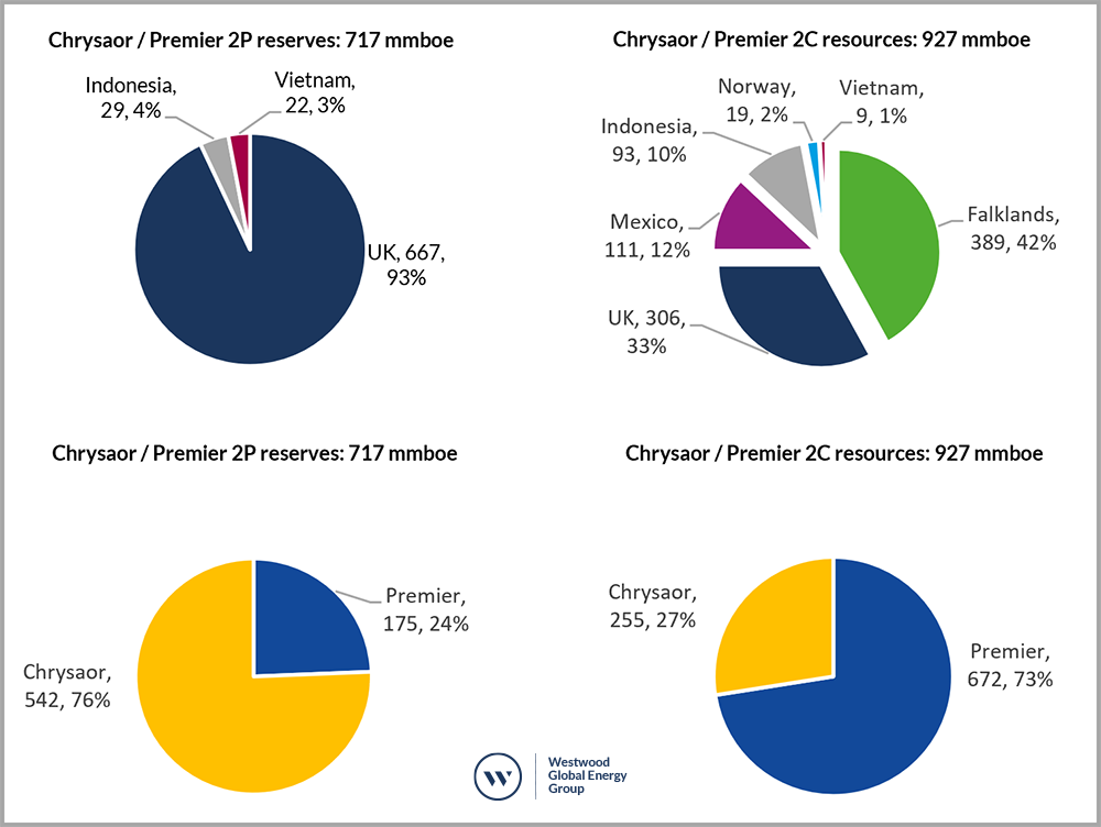 combined Chrysaor / Premier newco’s 2P reserves and 2C resources as at end-2019