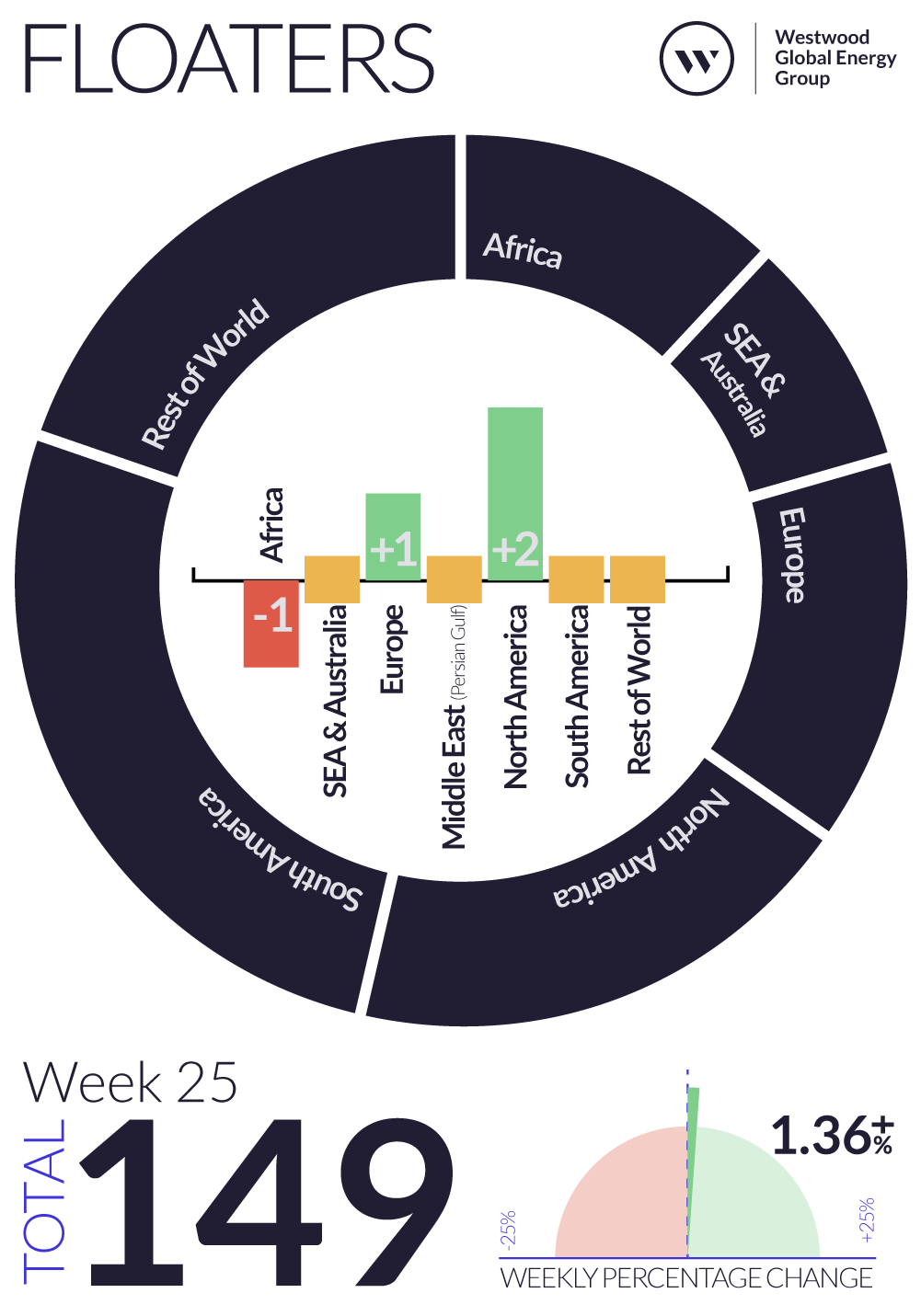 Weekly Global Offshore Rig Count, Floaters, Week 25 2024