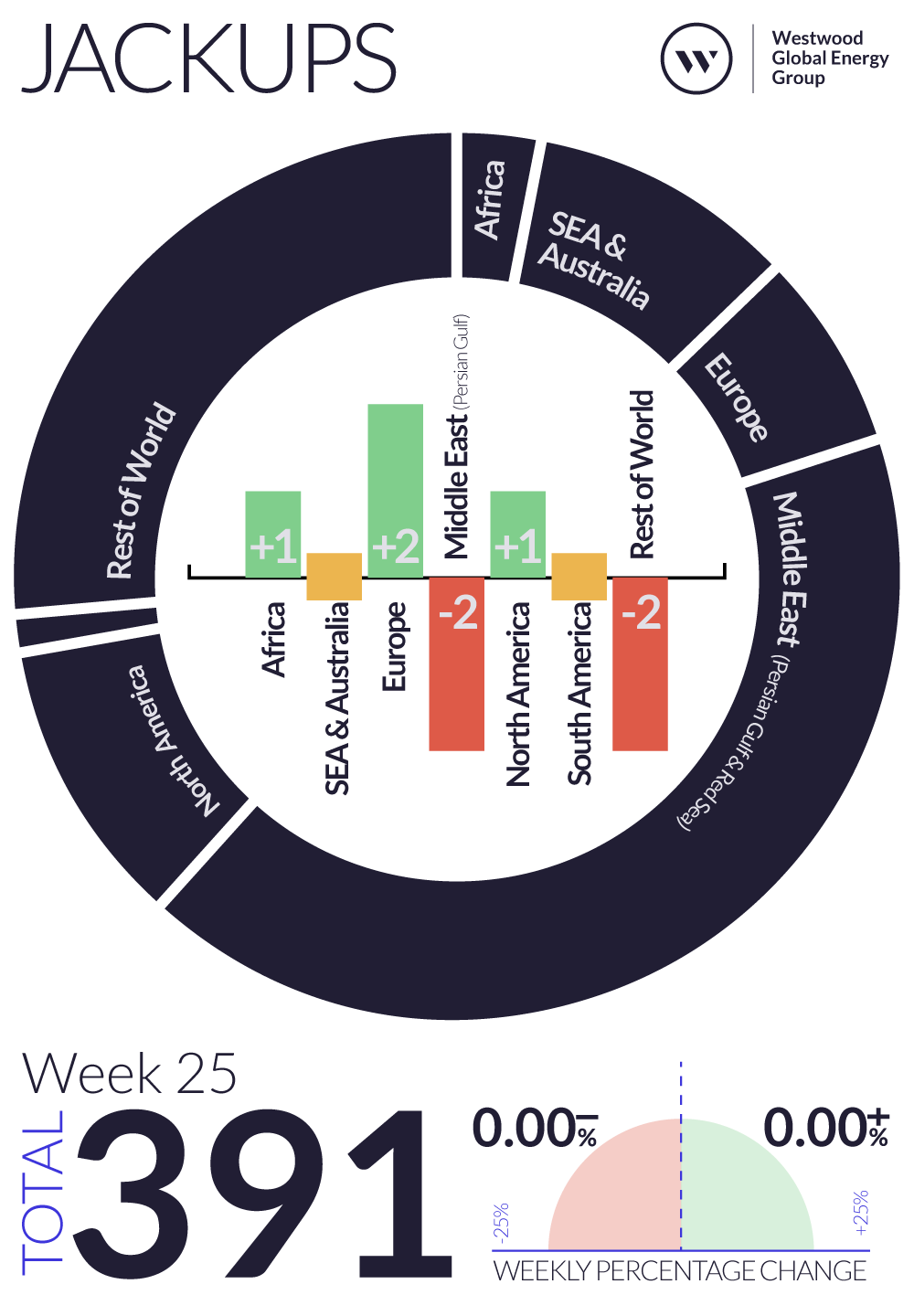 Weekly Global Offshore Rig Count, Jackups, Week 25 2024