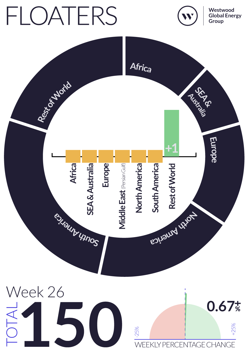 Weekly Global Offshore Rig Count, Floaters, Week 26 2024