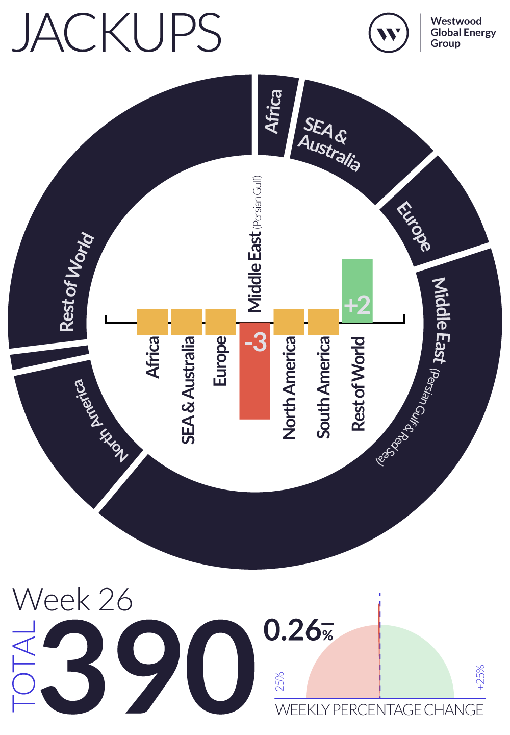 Weekly Global Offshore Rig Count, Jackups, Week 26 2024