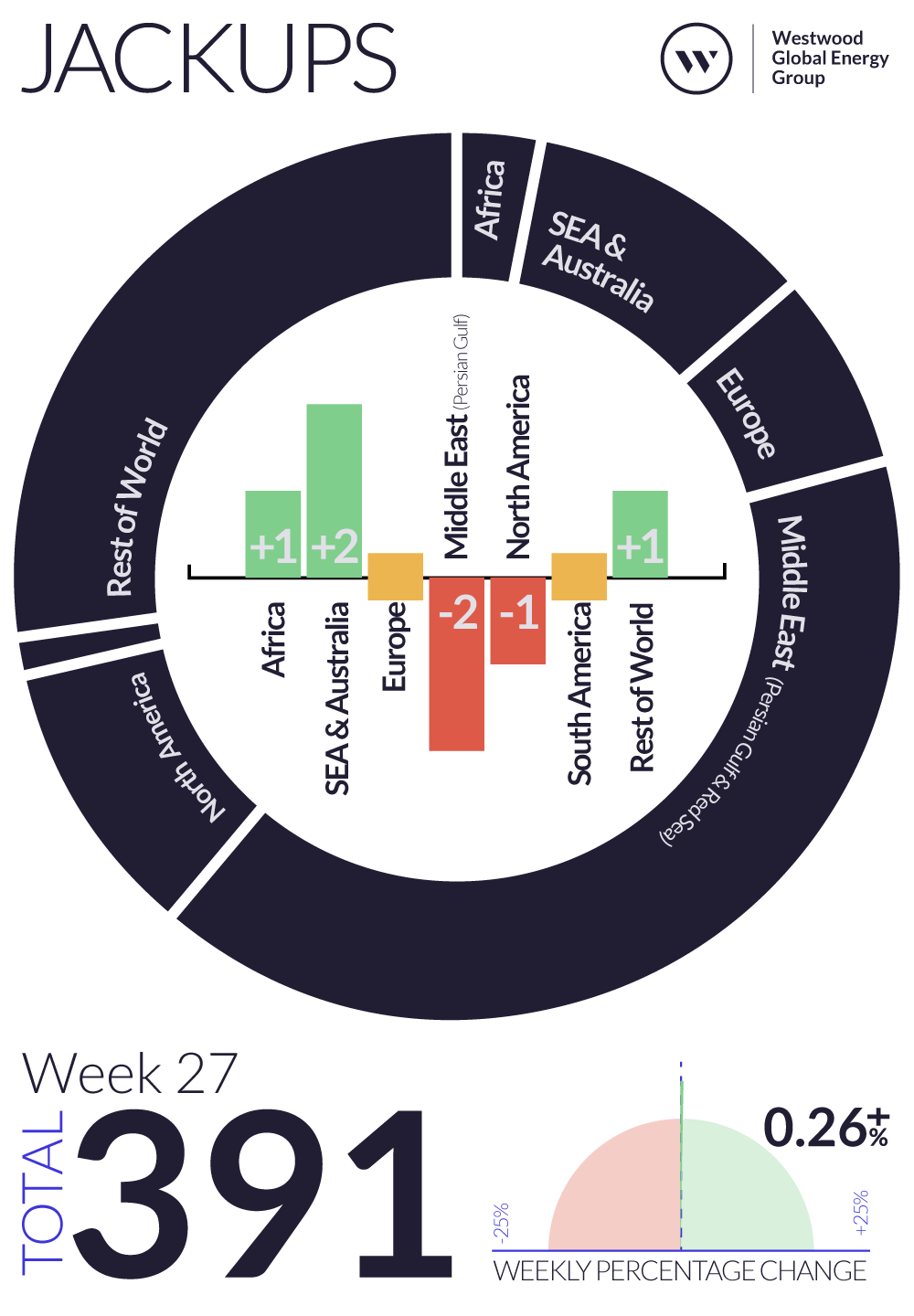 Weekly Global Offshore Rig Count, Jackups, Week 27 2024
