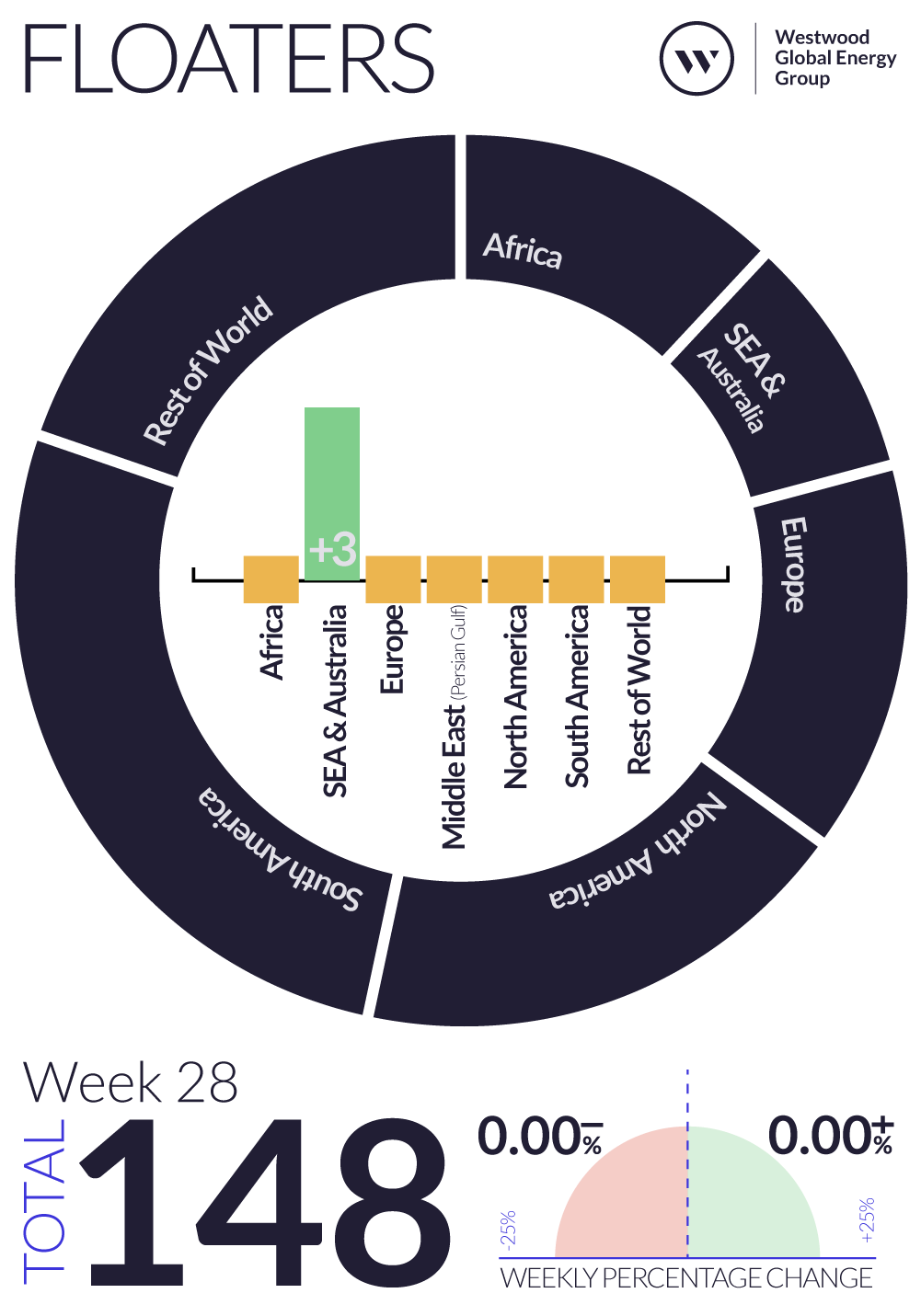 Weekly Global Offshore Rig Count, Floaters, Week 28 2024
