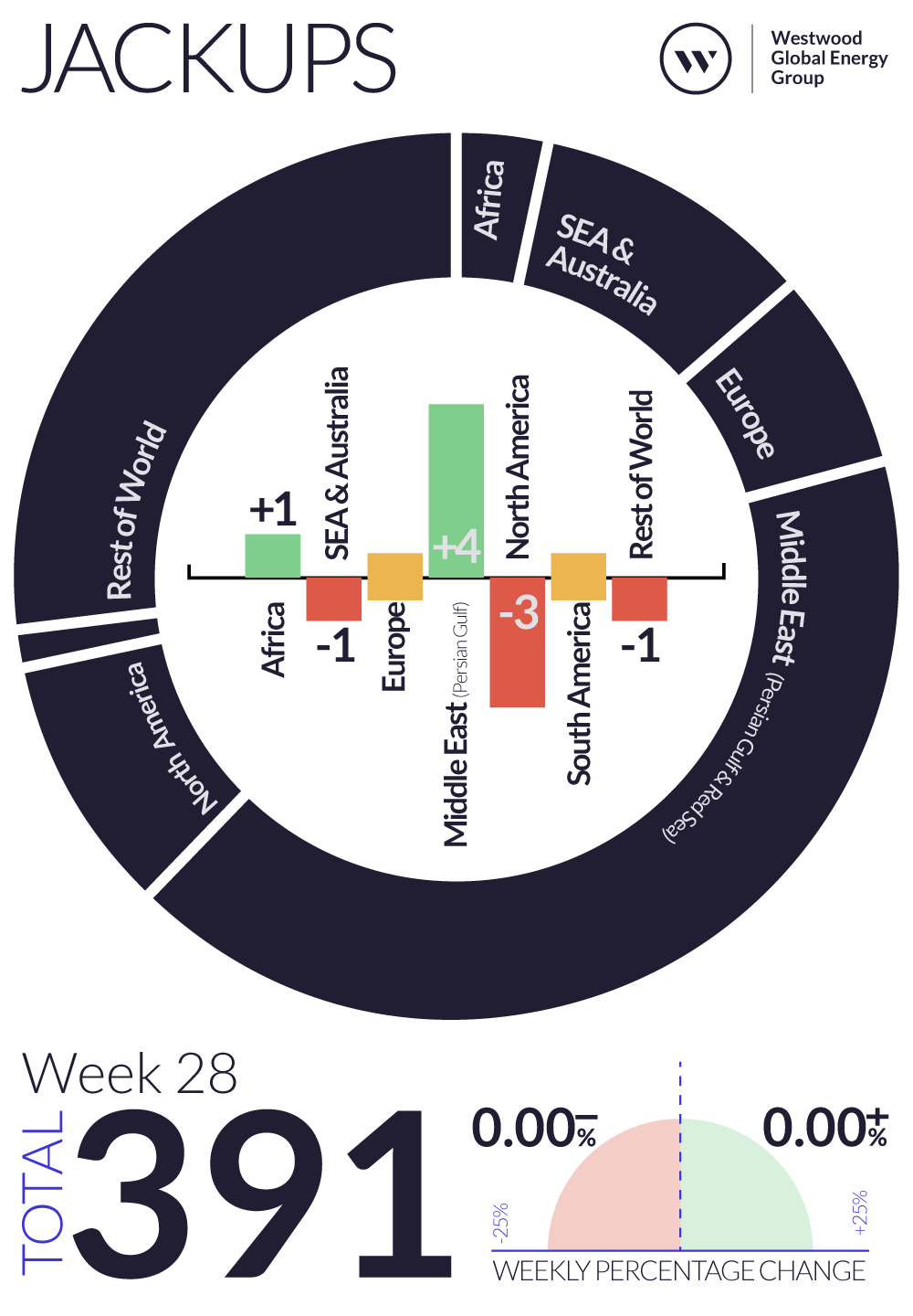 Weekly Global Offshore Rig Count, Jackups, Week 28 2024