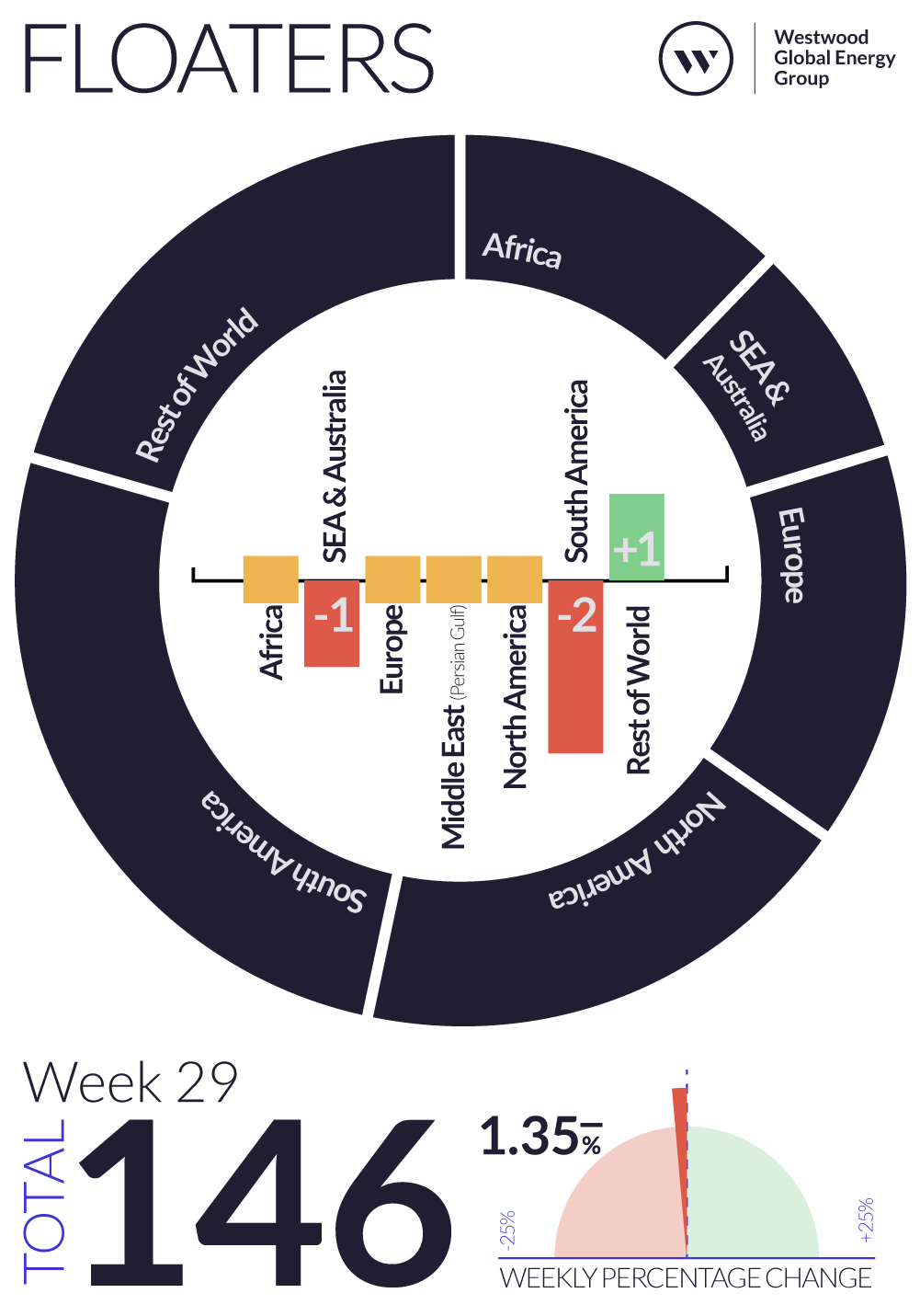 Weekly Global Offshore Rig Count, Floaters, Week 29 2024