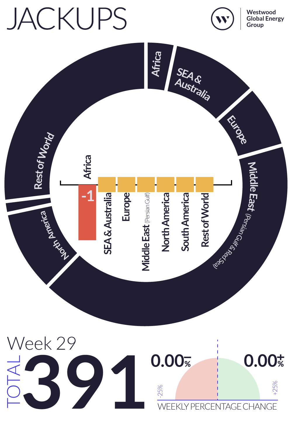 Weekly Global Offshore Rig Count, Jackups, Week 29 2024