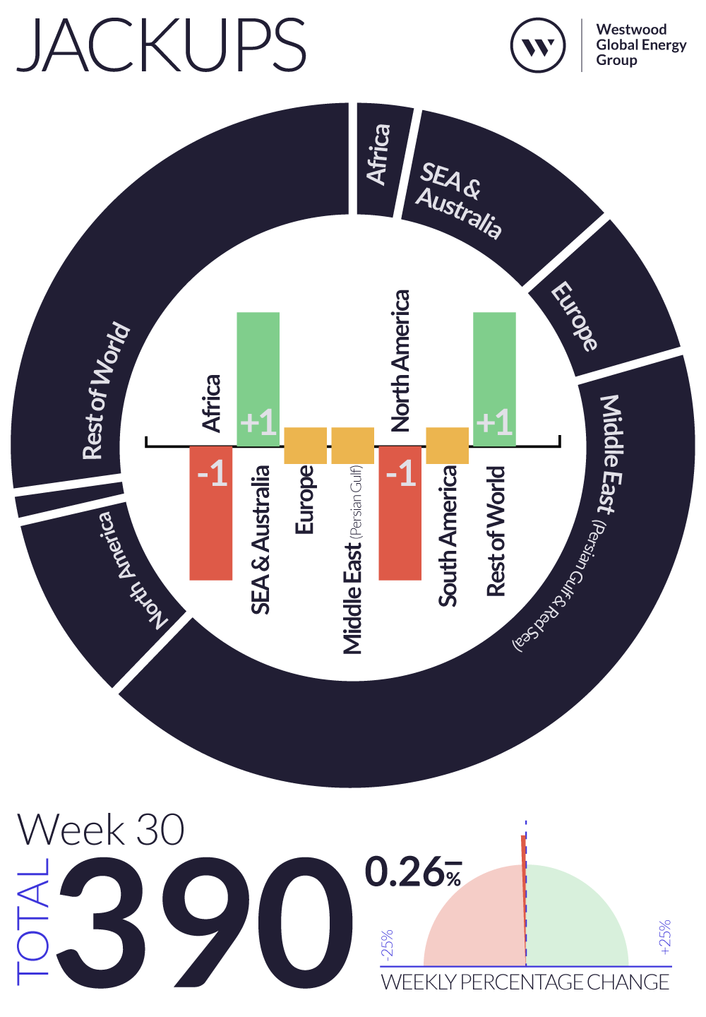 Weekly Global Offshore Rig Count, Jackups, Week 30 2024