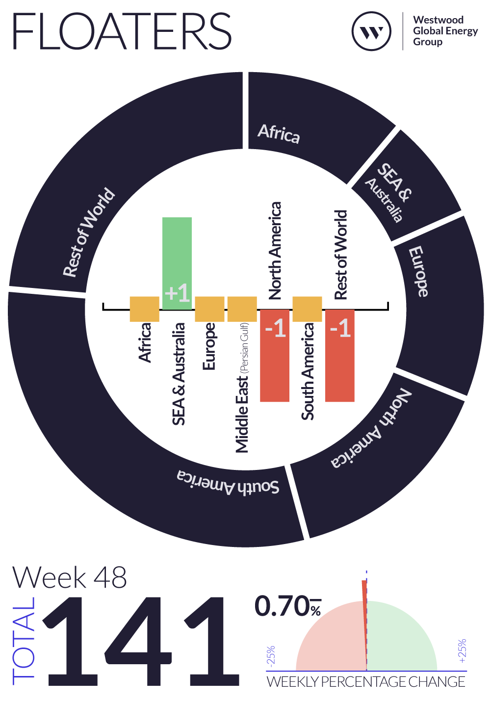 Weekly Global Offshore Rig Count, Floaters, Week 48 2024