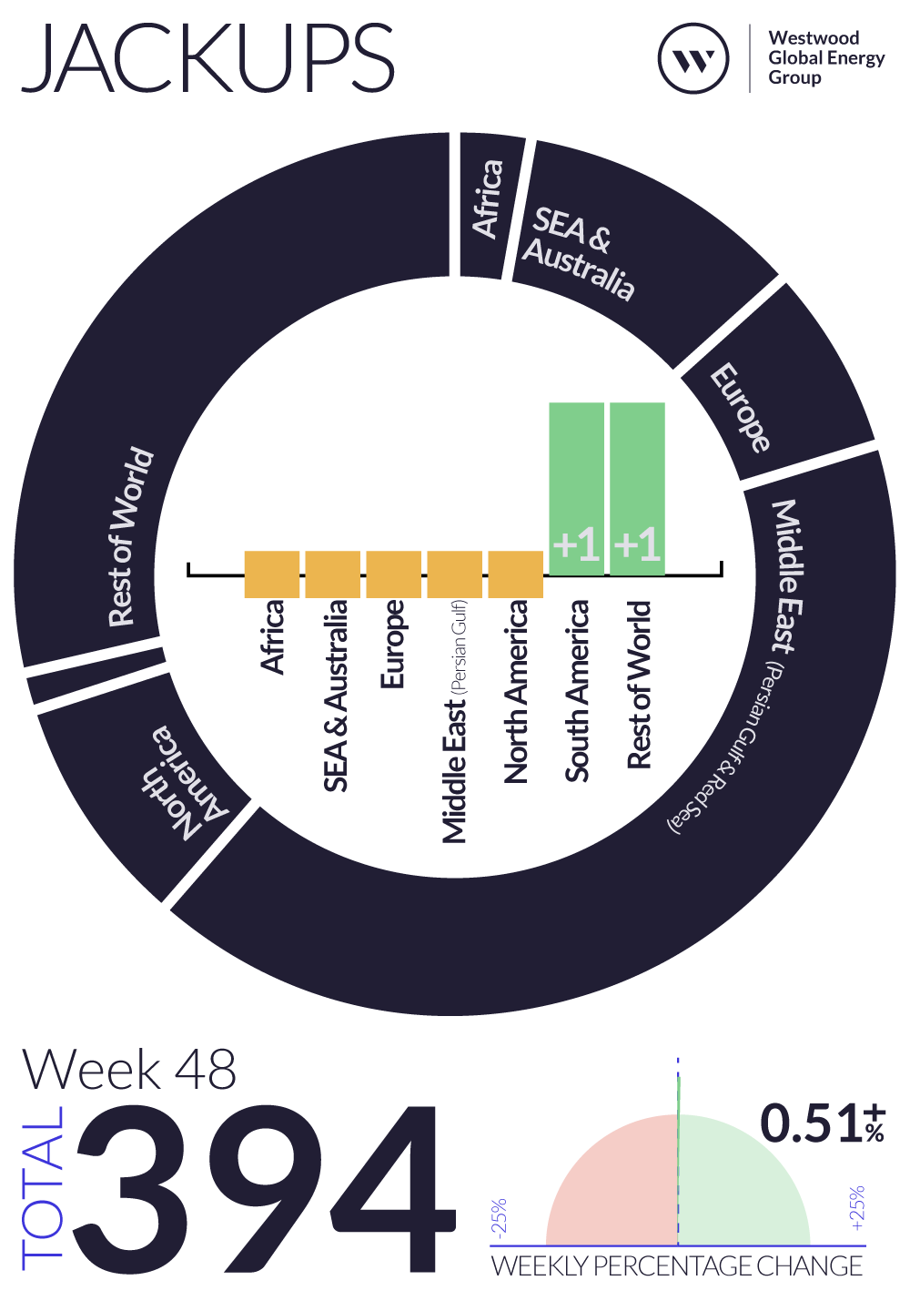 Weekly Global Offshore Rig Count, Jackups, Week 48 2024