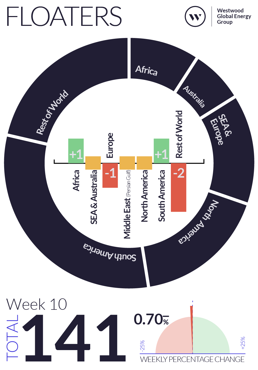 Weekly Global Offshore Rig Count, Floaters, Week 10 2025