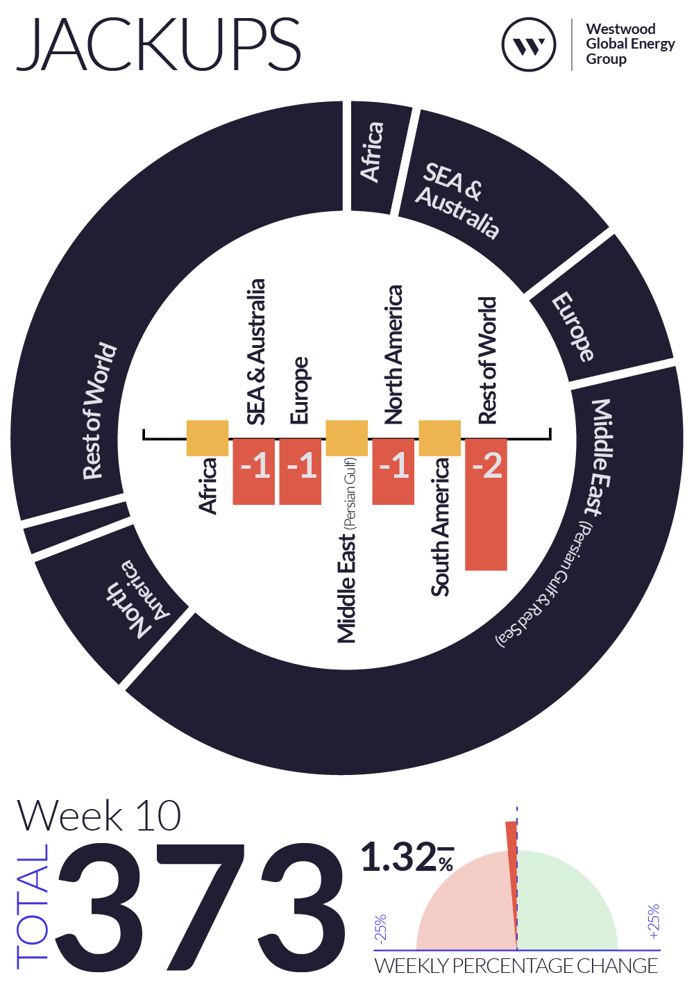 Weekly Global Offshore Rig Count, Jackups, Week 10 2025