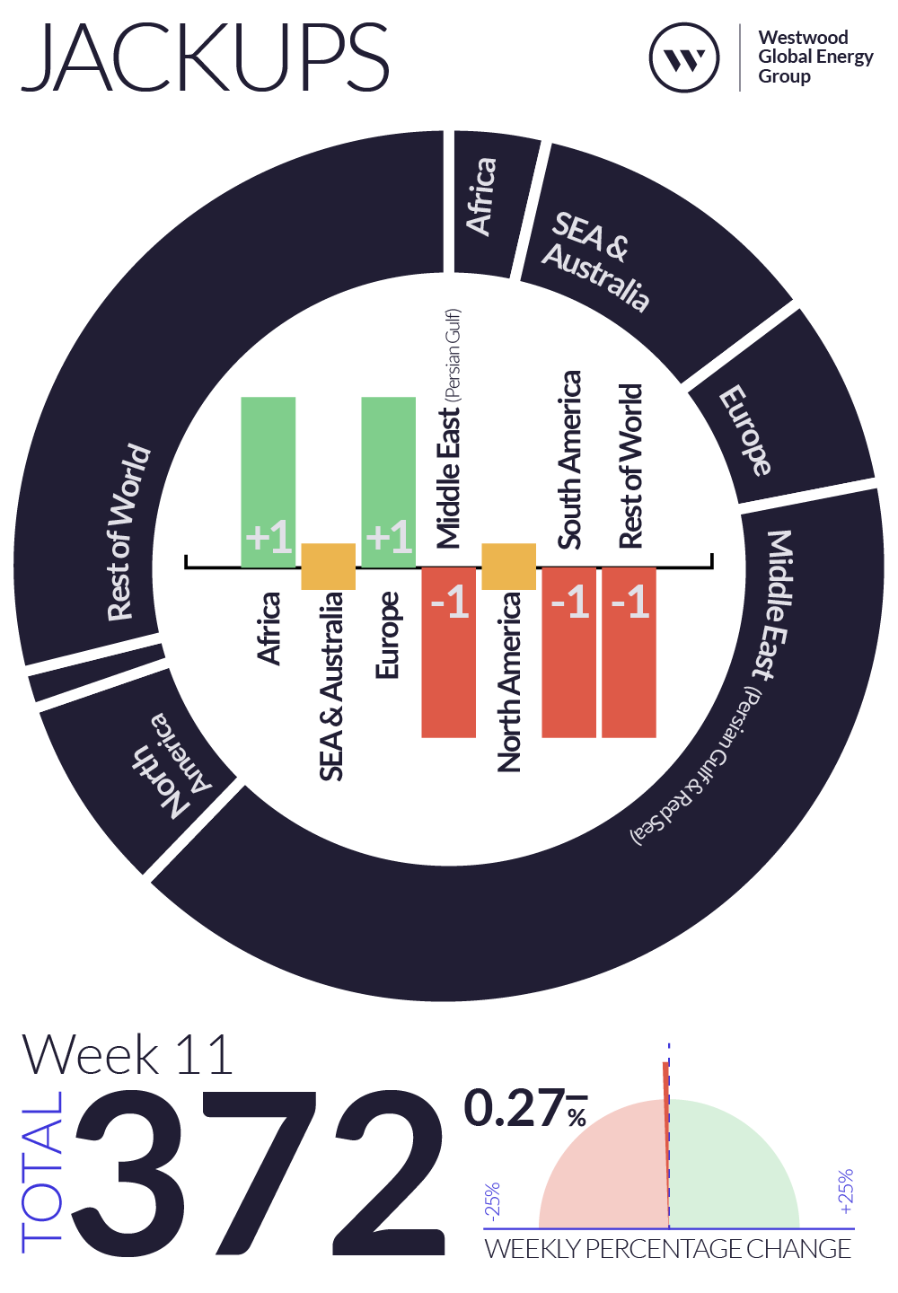 Weekly Global Offshore Rig Count, Jackups, Week 11 2025