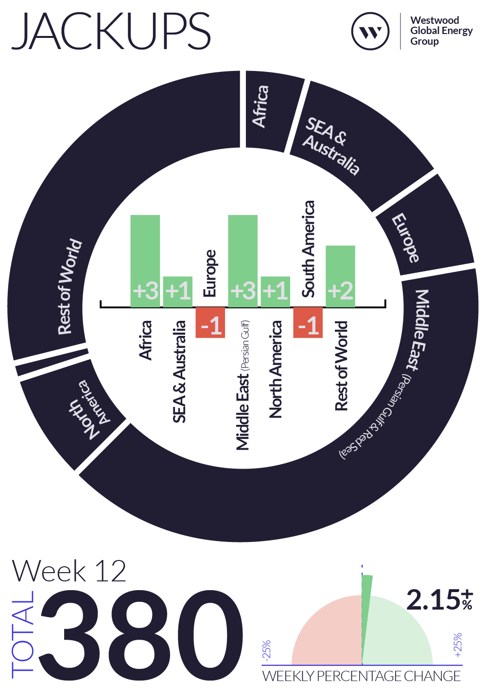 Weekly Global Offshore Rig Count, Jackups, Week 12 2025