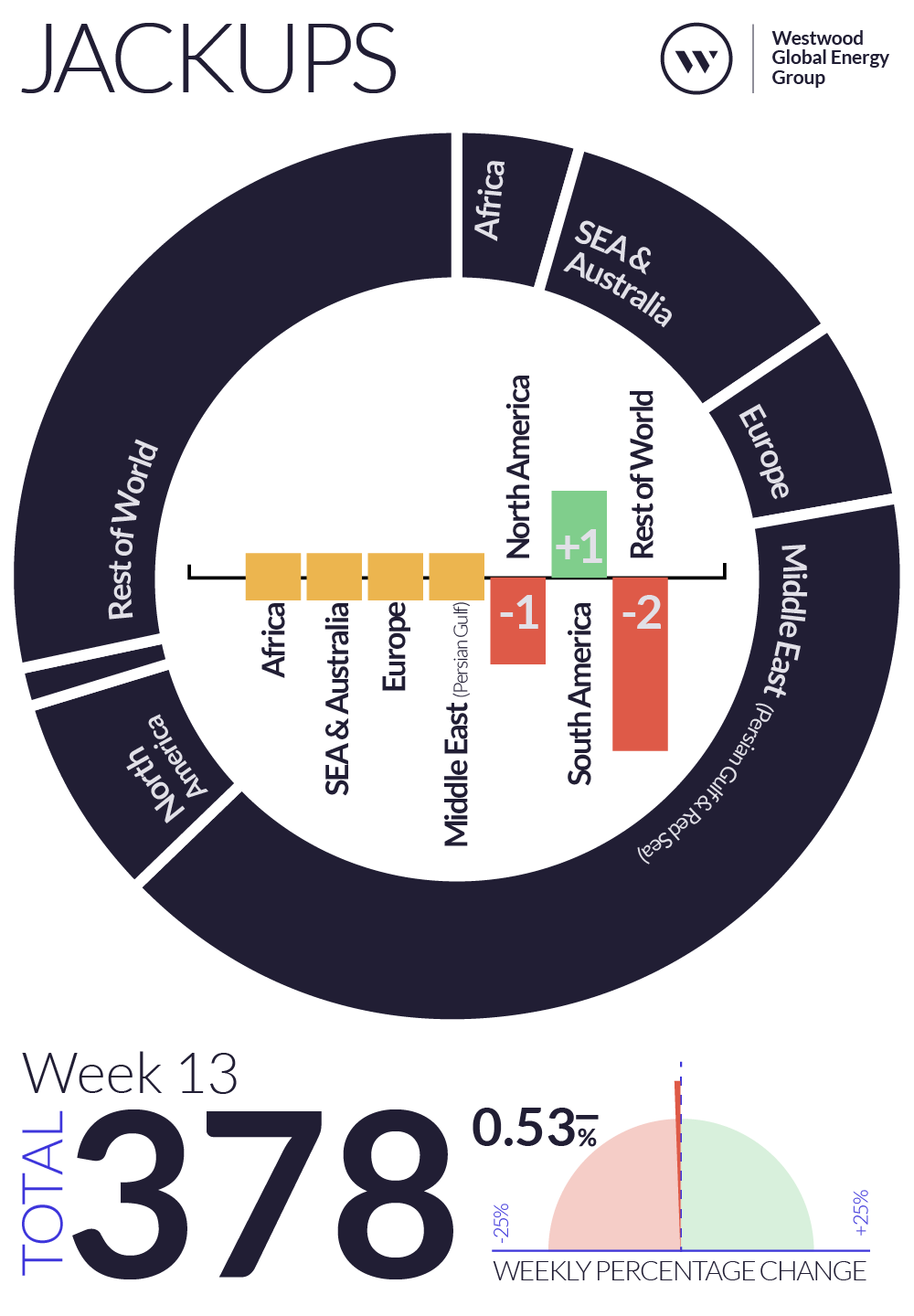 Weekly Global Offshore Rig Count, Jackups, Week 13 2025