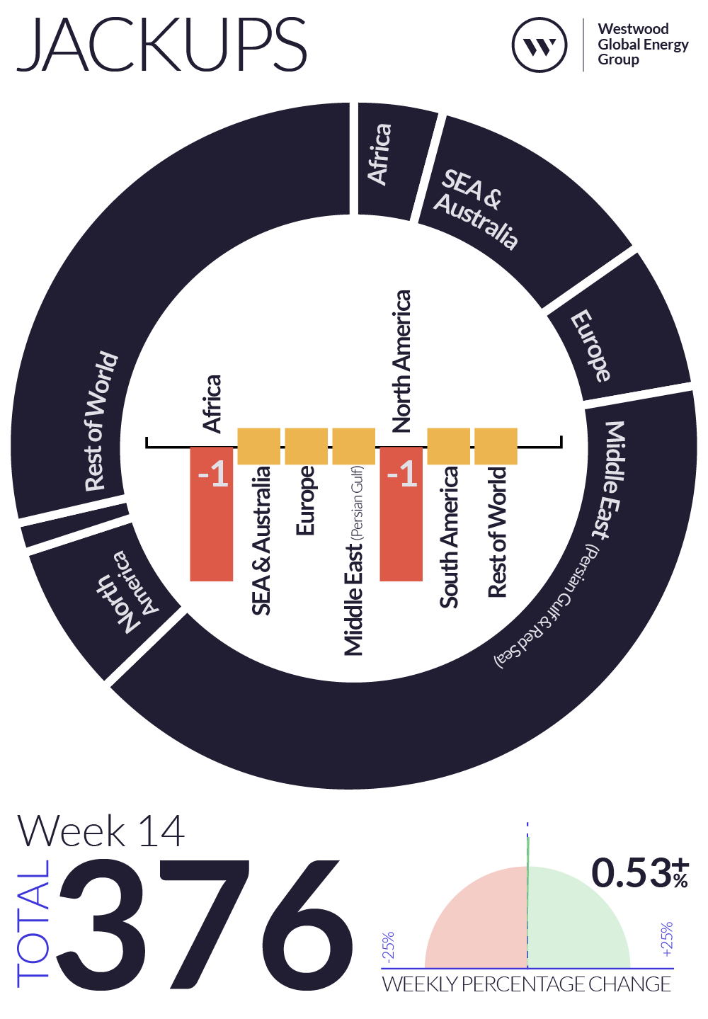 Weekly Global Offshore Rig Count, Jackups, Week 14 2025