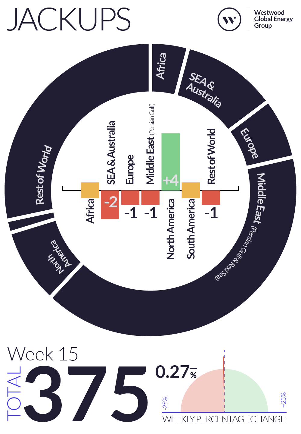 Weekly Global Offshore Rig Count, Jackups, Week 15 2025